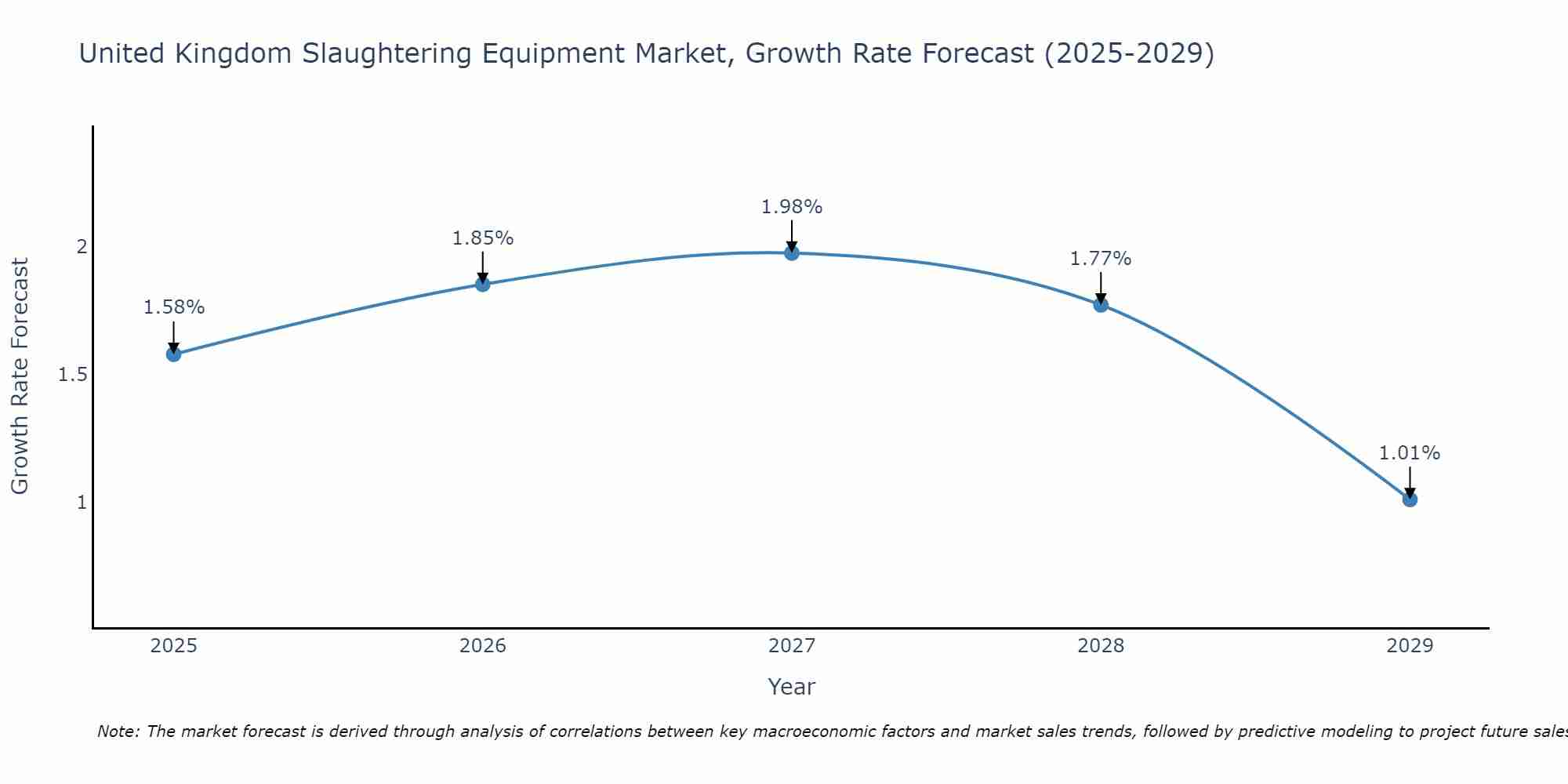 United Kingdom Slaughtering Equipment Market Growth Rate