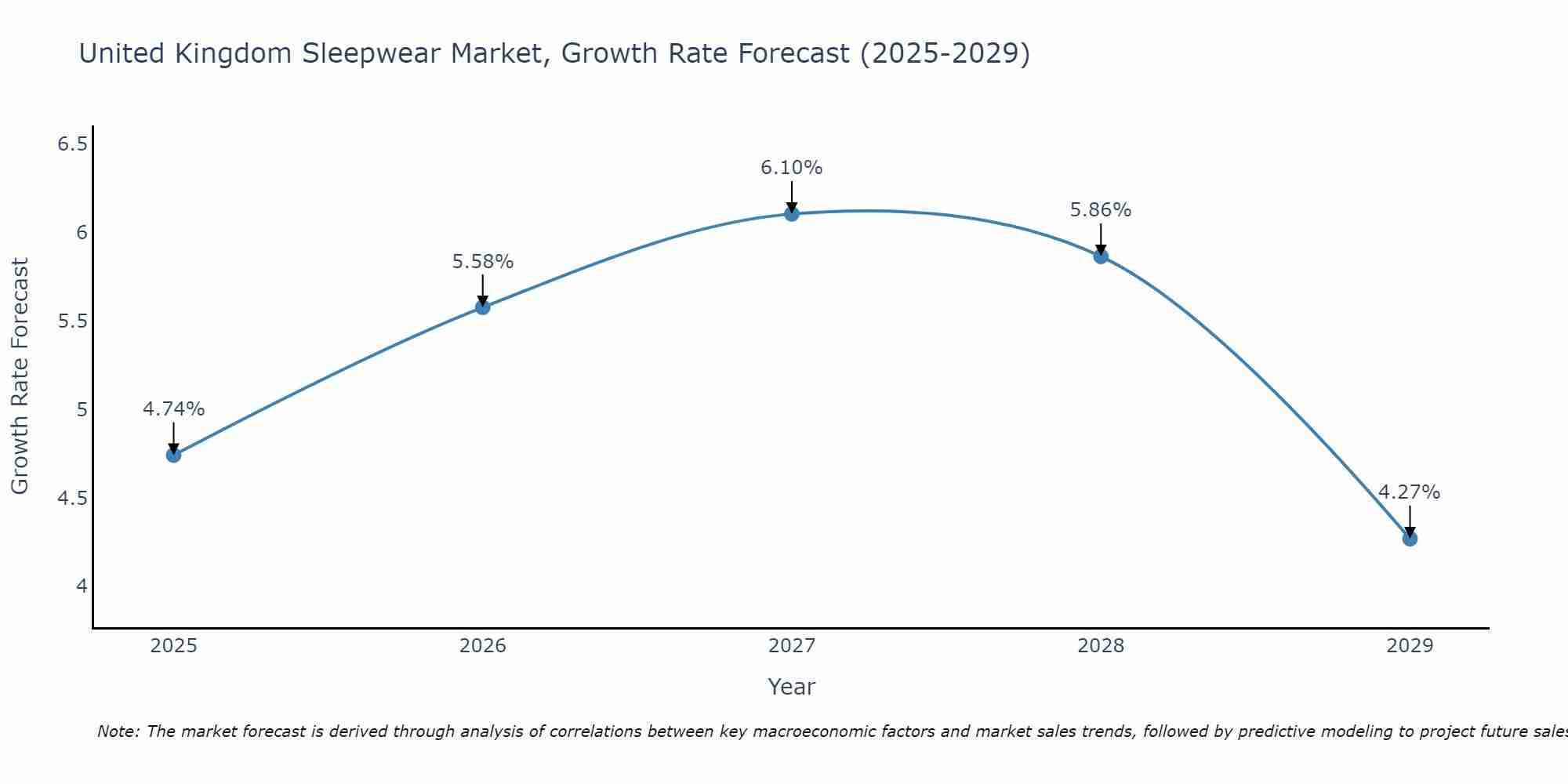 United Kingdom Sleepwear Market Growth Rate