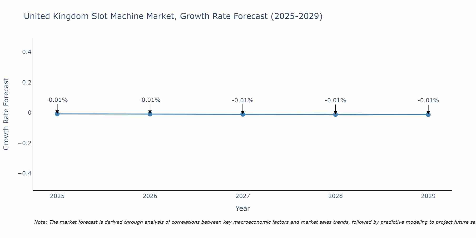 United Kingdom Slot Machine Market Growth Rate