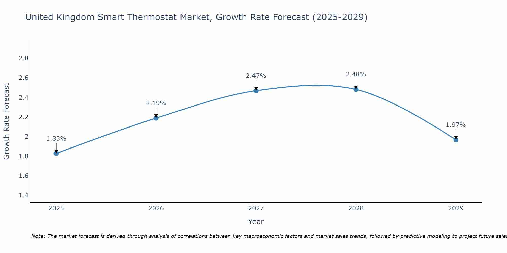 United Kingdom Smart Thermostat Market Growth Rate