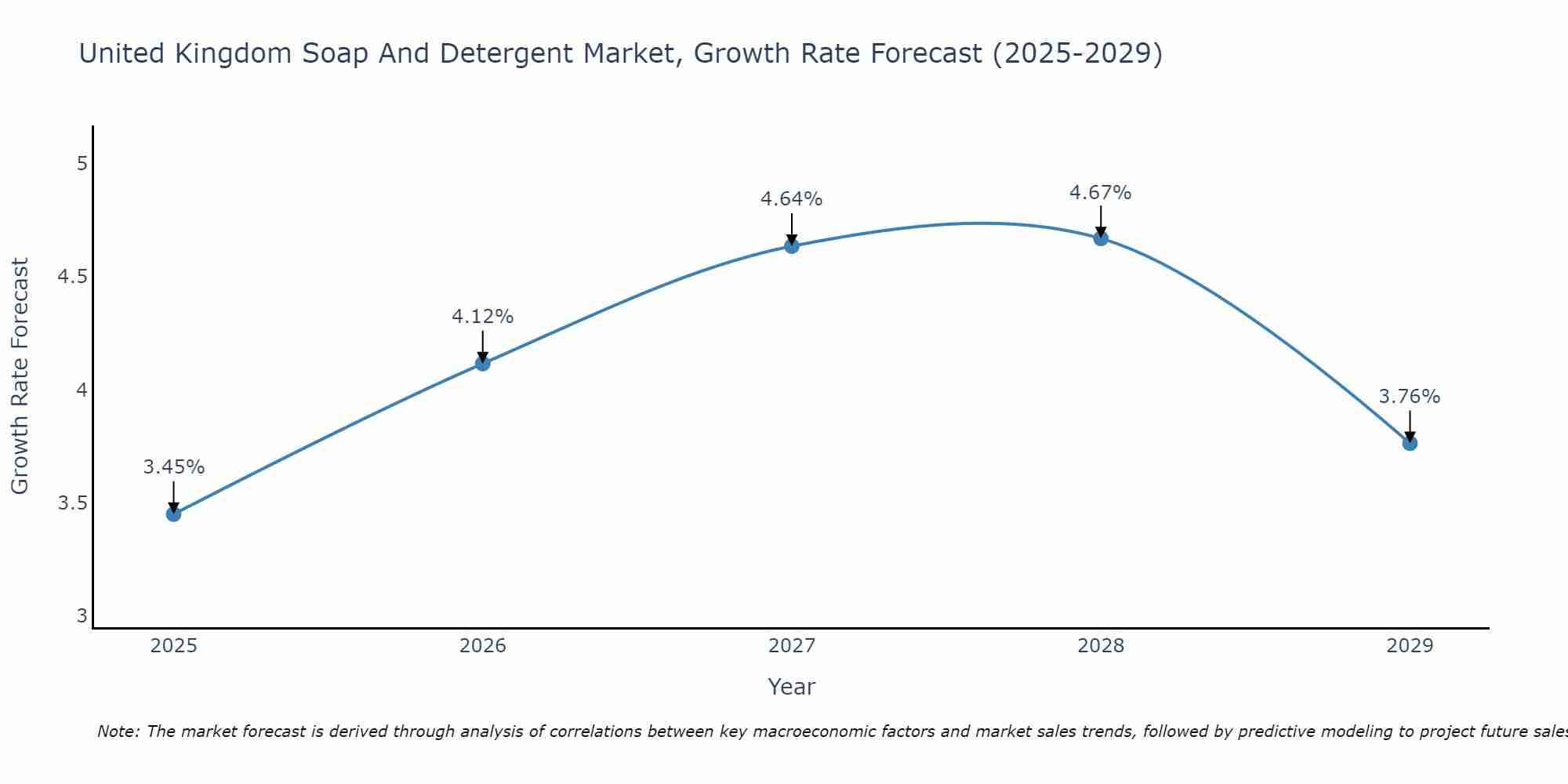 United Kingdom Soap And Detergent Market Size Growth Rate