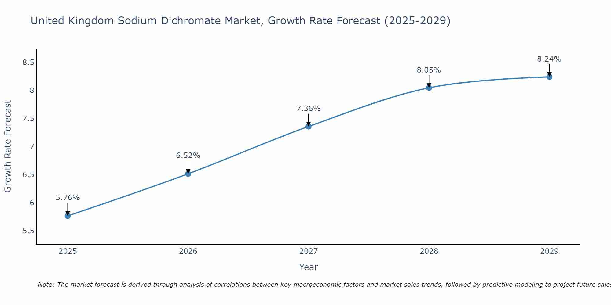 United Kingdom Sodium Dichromate Market Growth Rate