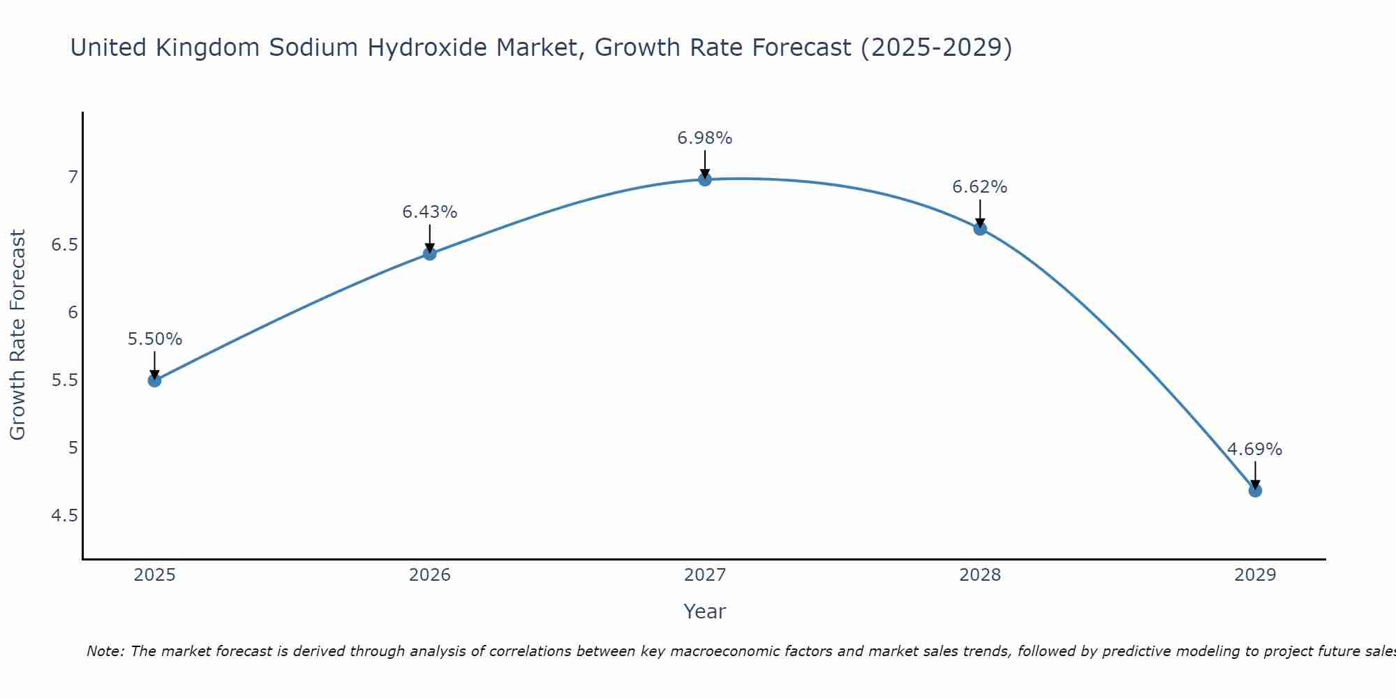 United Kingdom Sodium Hydroxide Market Growth Rate