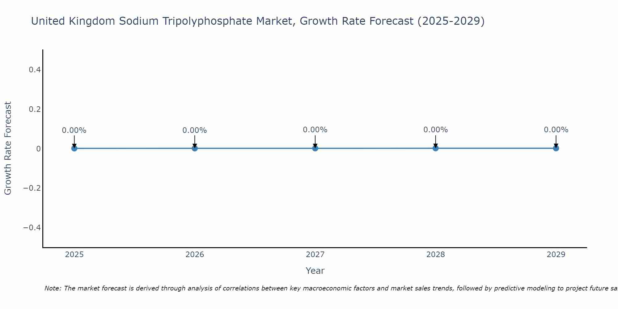 United Kingdom Sodium Tripolyphosphate Market Growth Rate