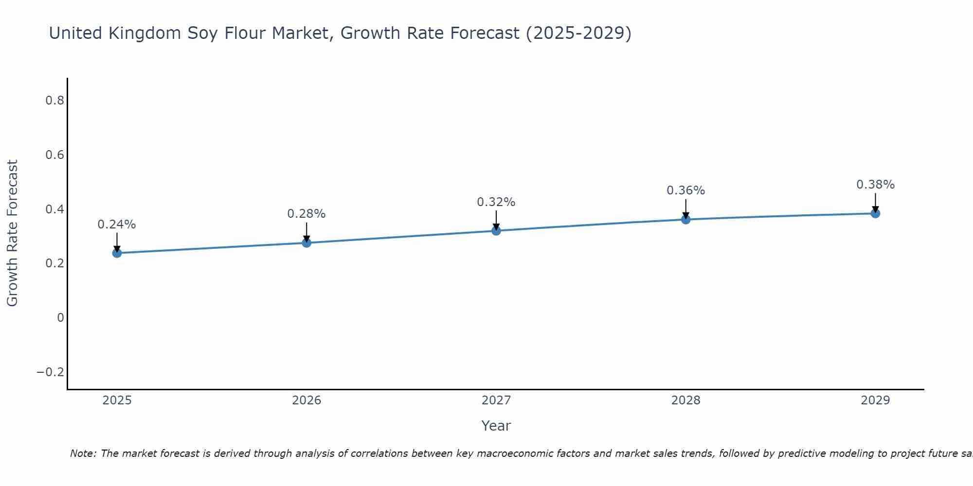 United Kingdom Soy Flour Market Growth Rate
