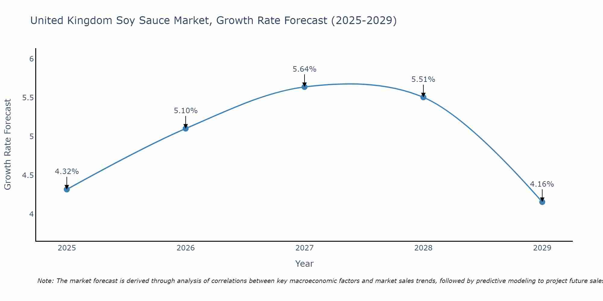 United Kingdom Soy Sauce Market Size Growth Rate