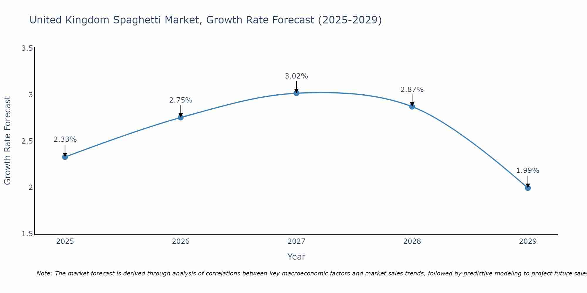 United Kingdom Spaghetti Market Growth Rate