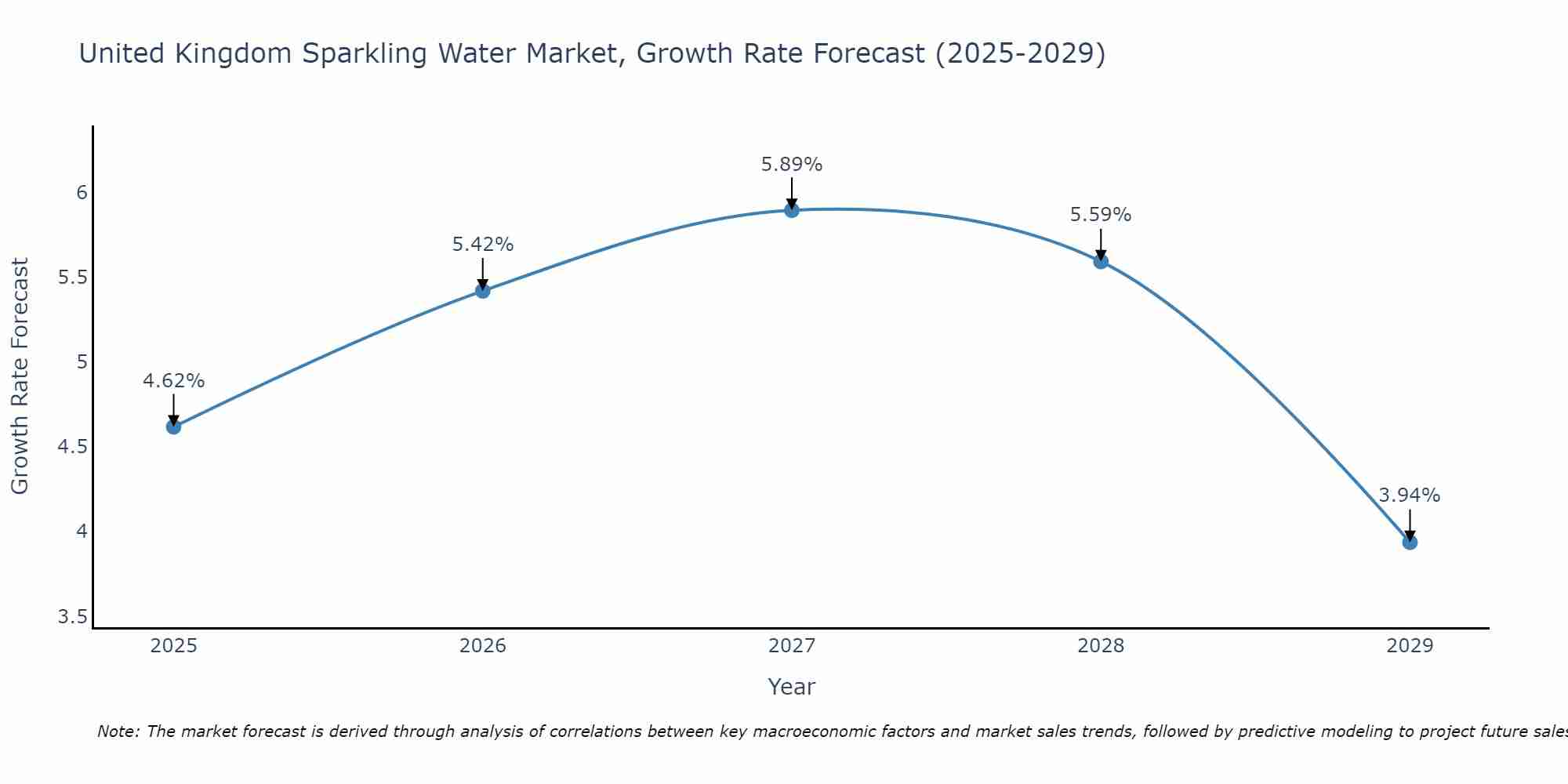 United Kingdom Sparkling Water Market Growth Rate