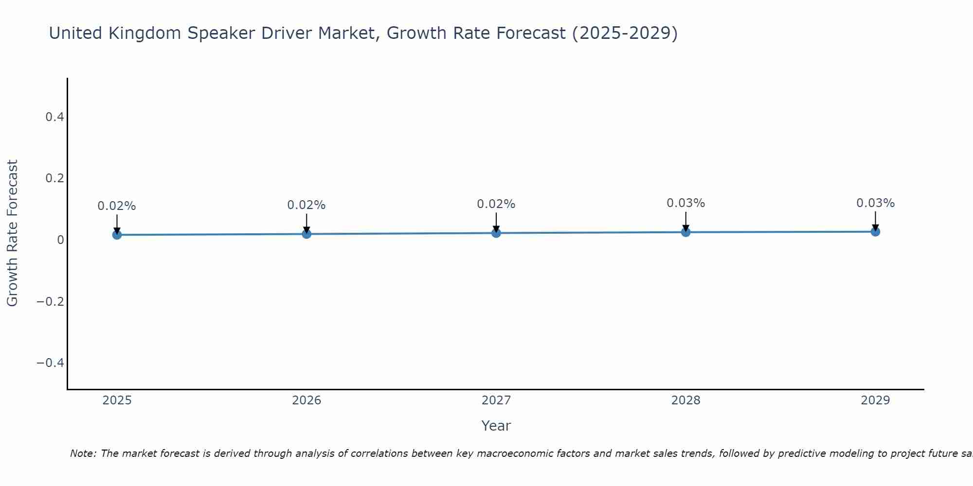 United Kingdom Speaker Driver Market Growth Rate