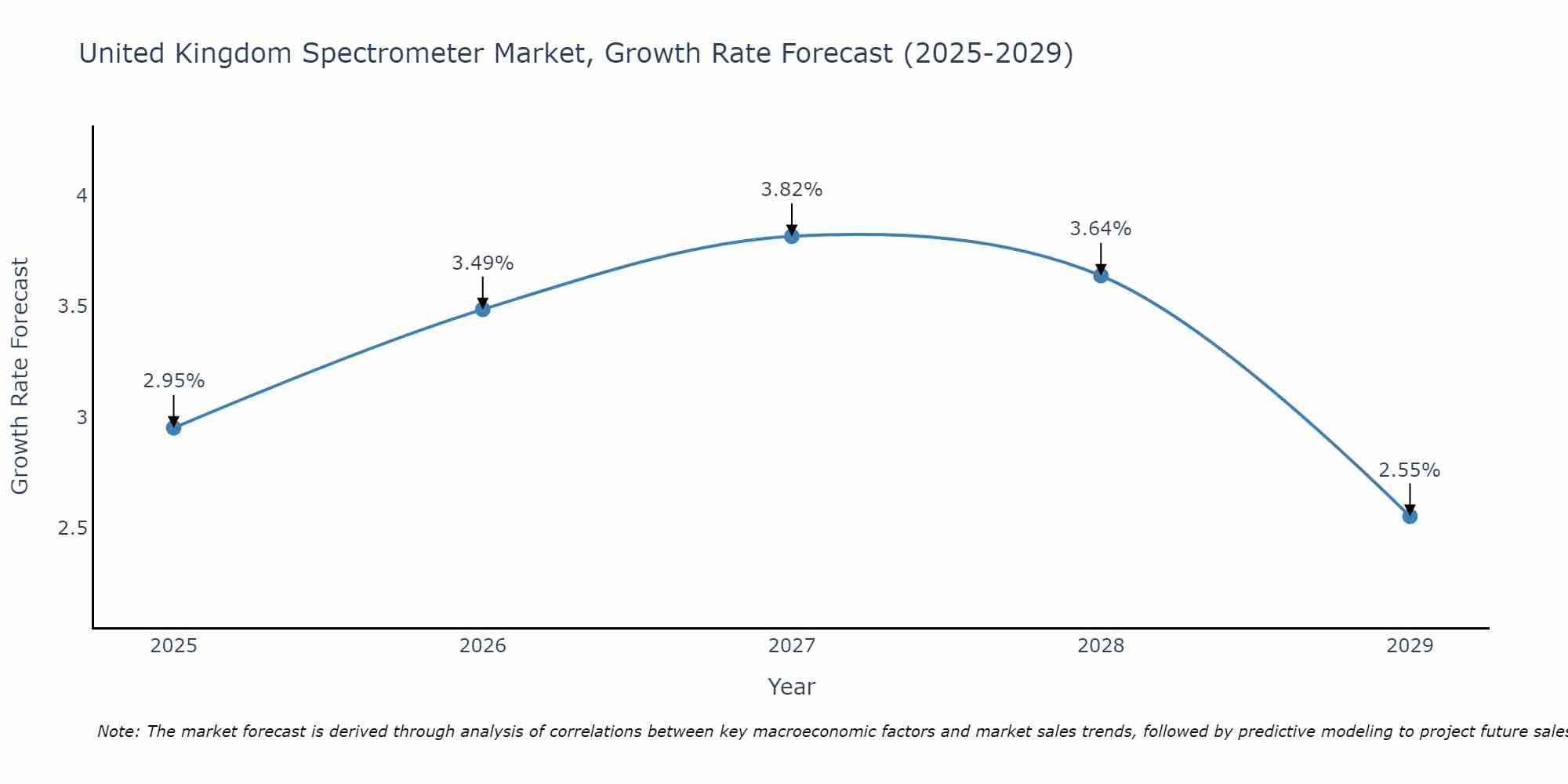United Kingdom Spectrometer Market Size Growth Rate