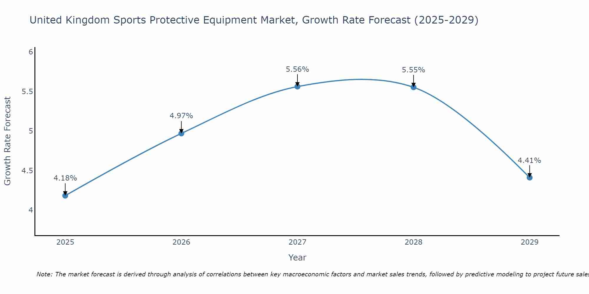 United Kingdom Sports Protective Equipment Market Size Growth Rate