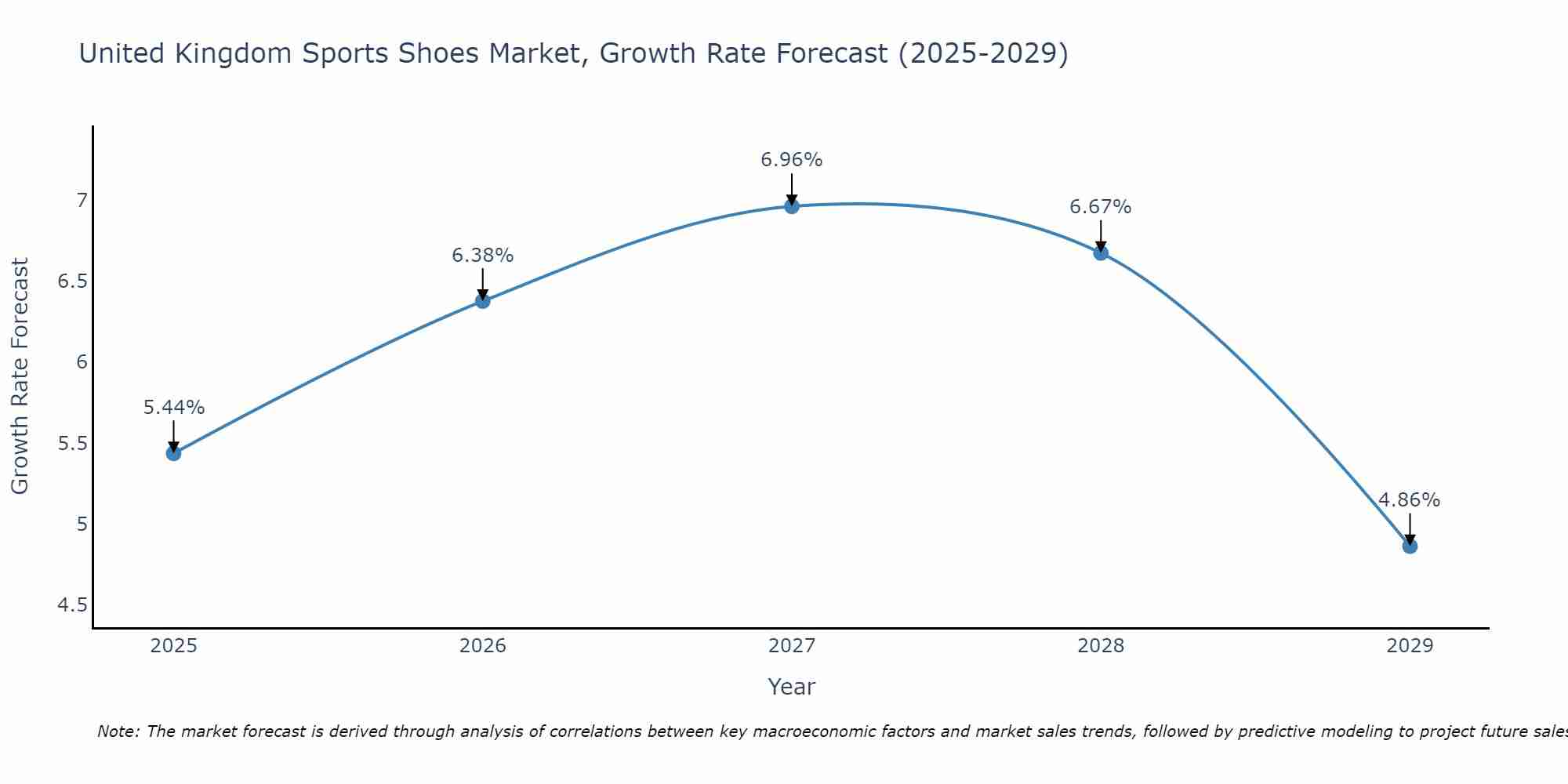 United Kingdom Sports Shoes Market Size Growth Rate