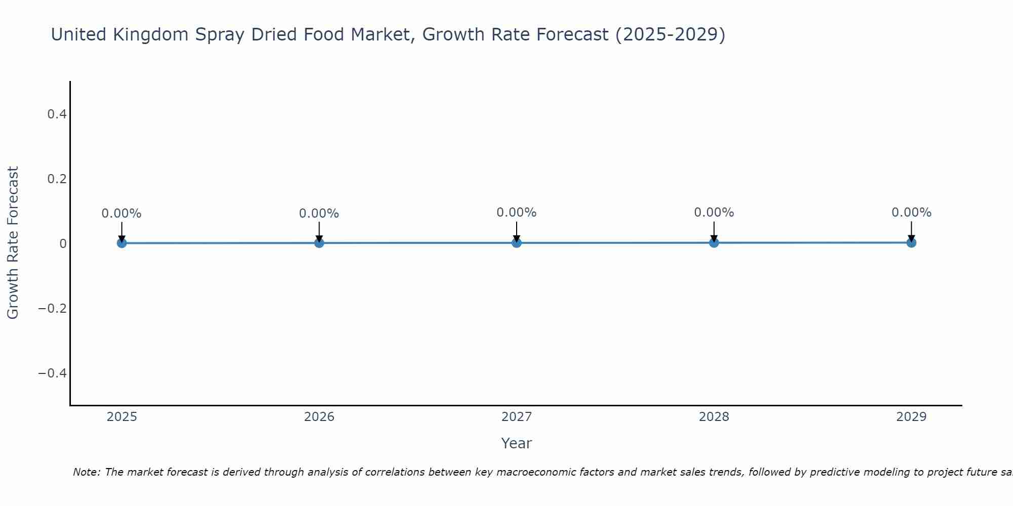 United Kingdom Spray Dried Food Market Growth Rate