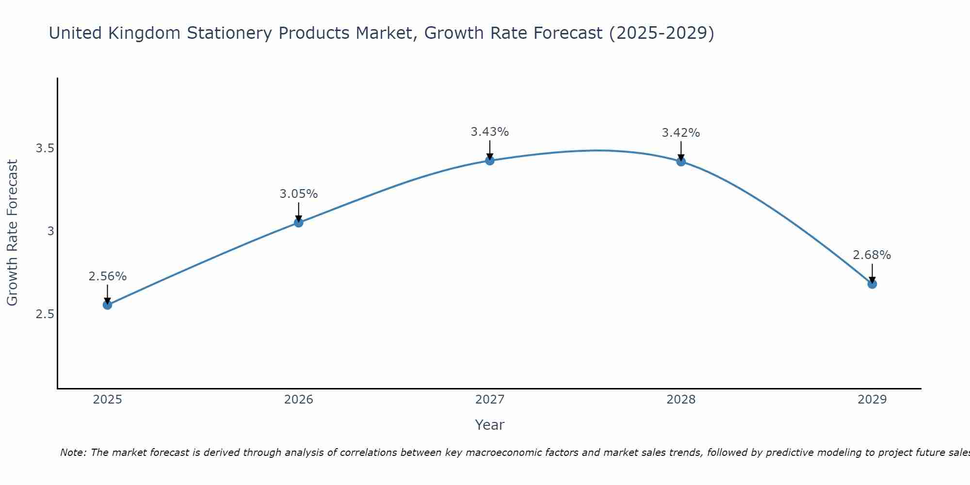 United Kingdom Stationery Products Market Growth Rate