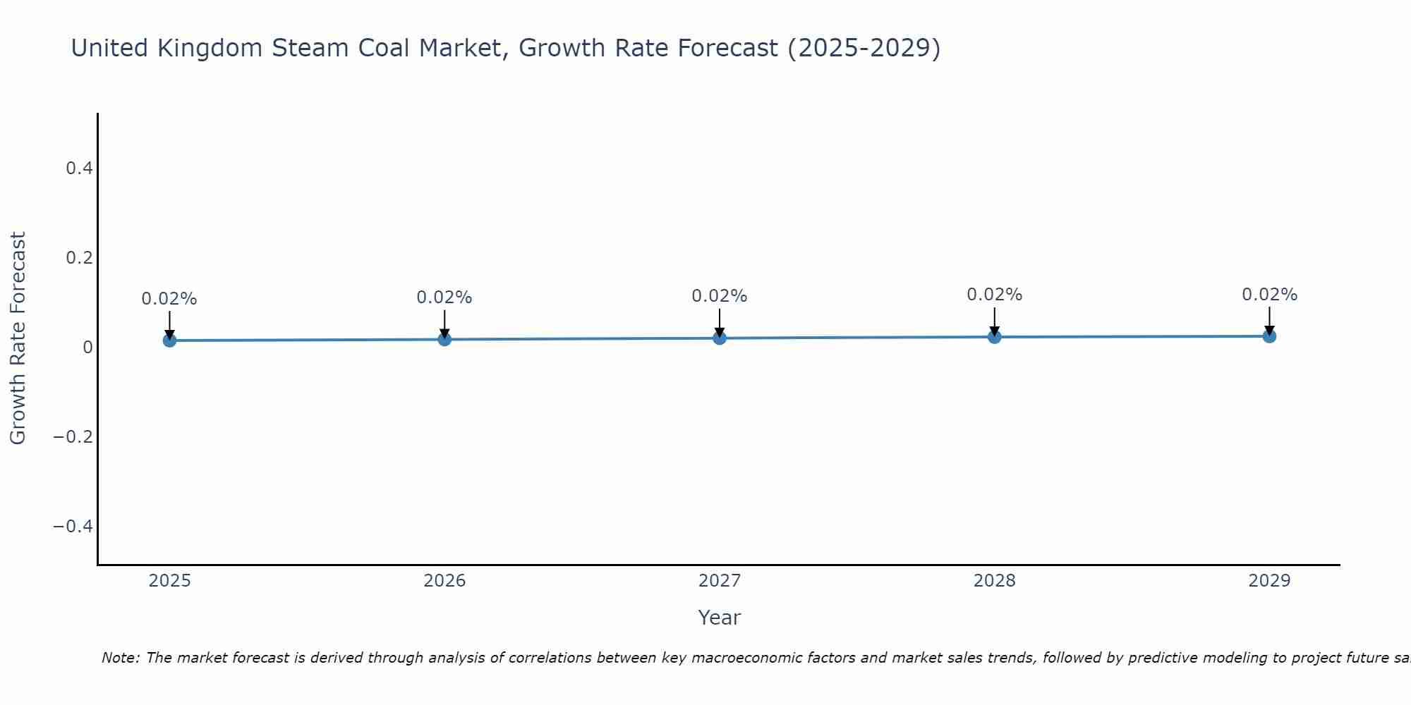 United Kingdom Steam Coal Market Growth Rate