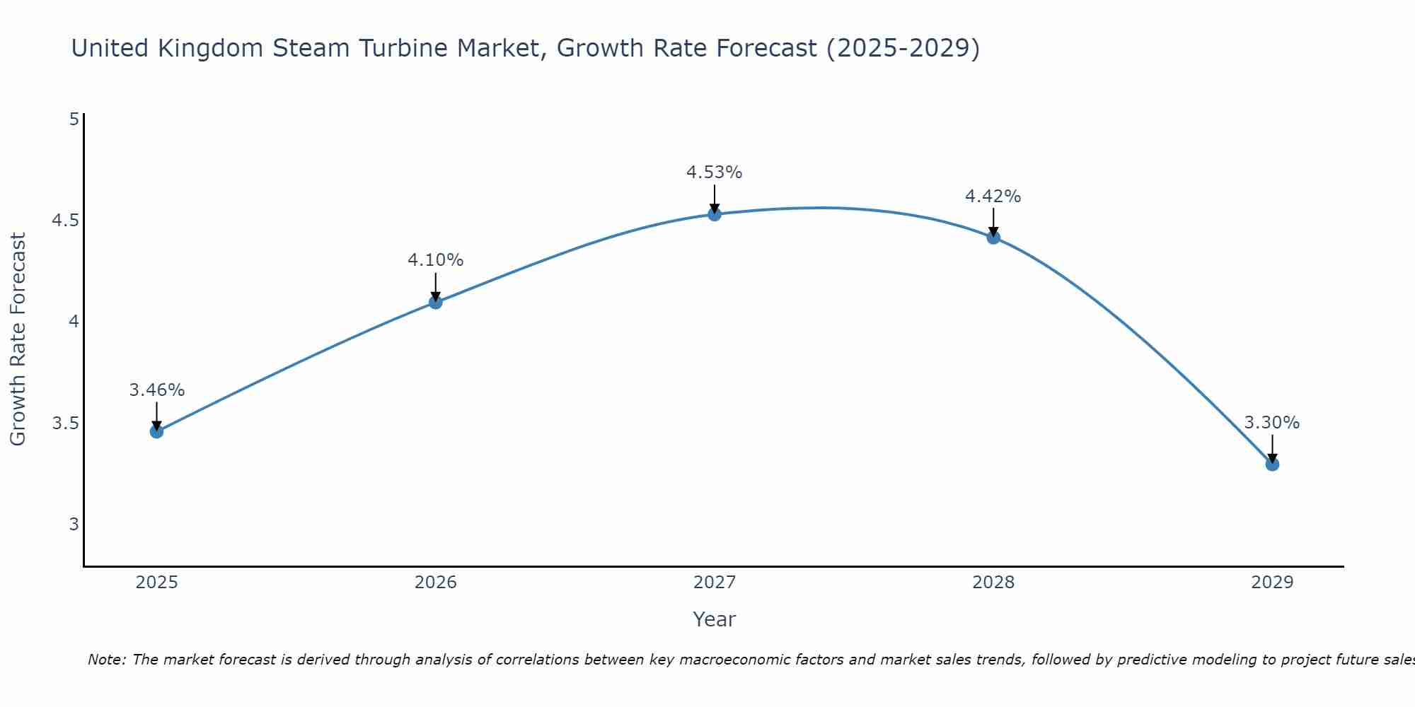 United Kingdom Steam Turbine Market Growth Rate