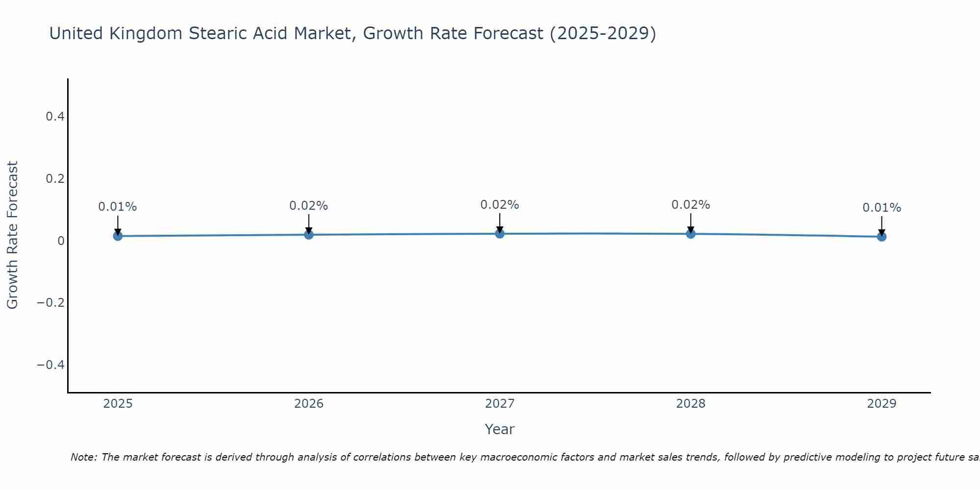 United Kingdom Stearic Acid Market Growth Rate