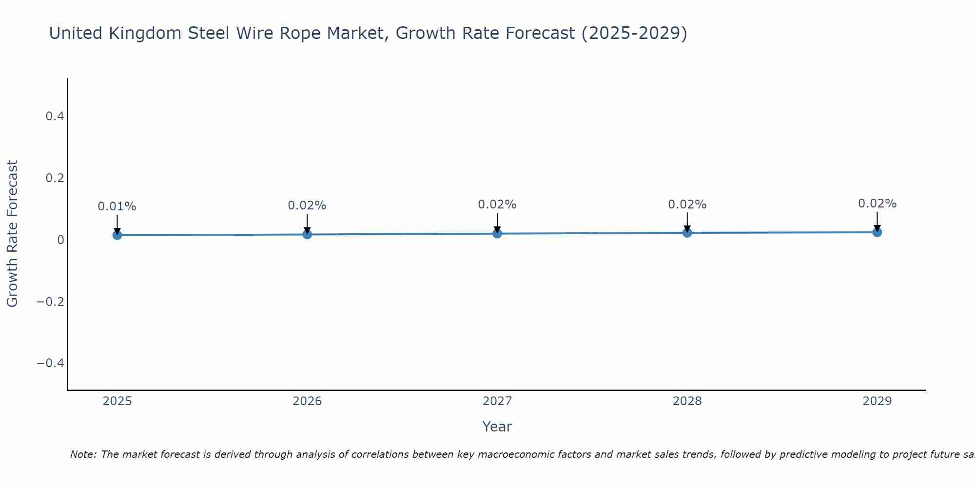 United Kingdom Steel Wire Rope Market Growth Rate