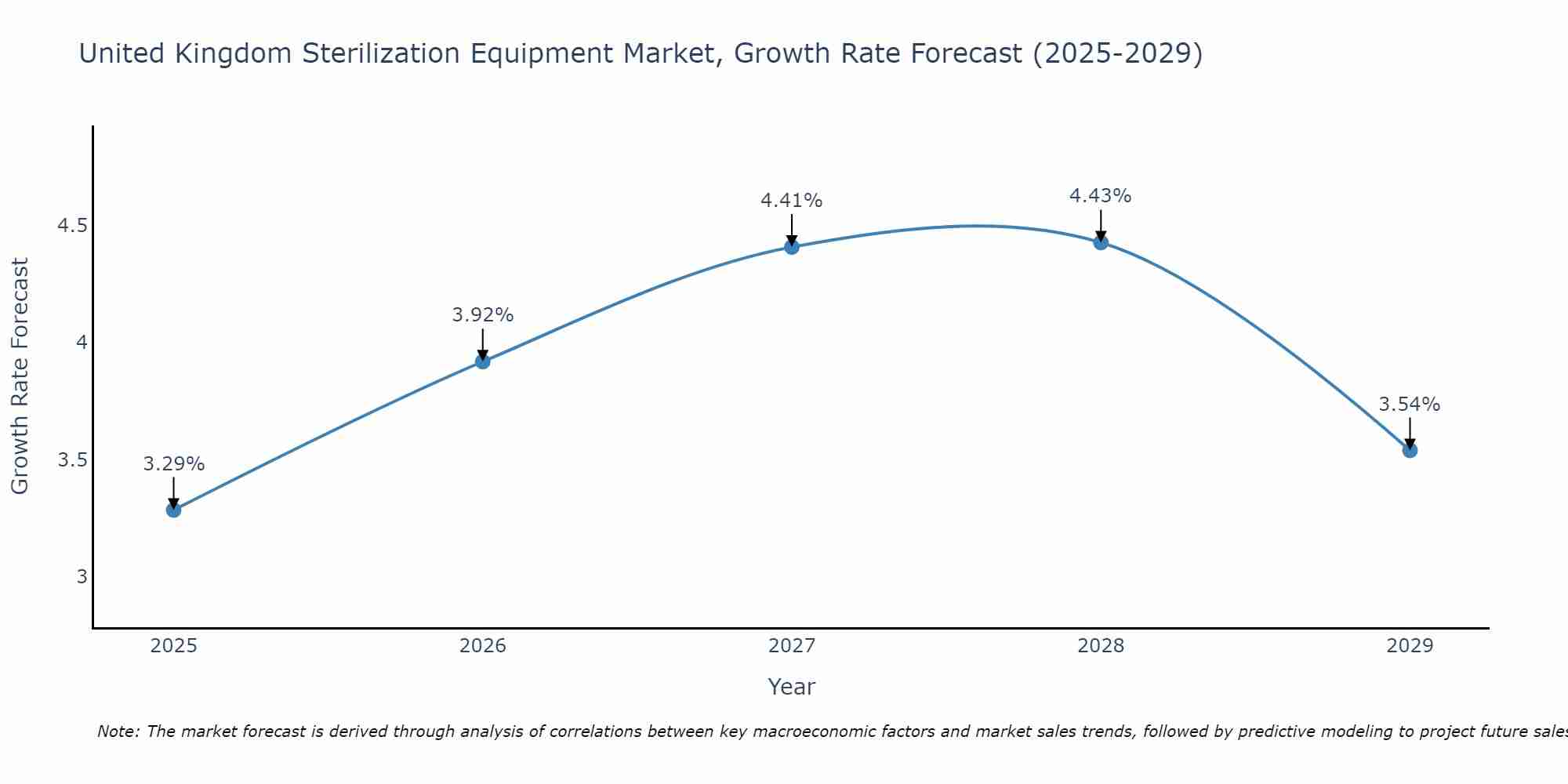 United Kingdom Sterilization Equipment Market Growth Rate