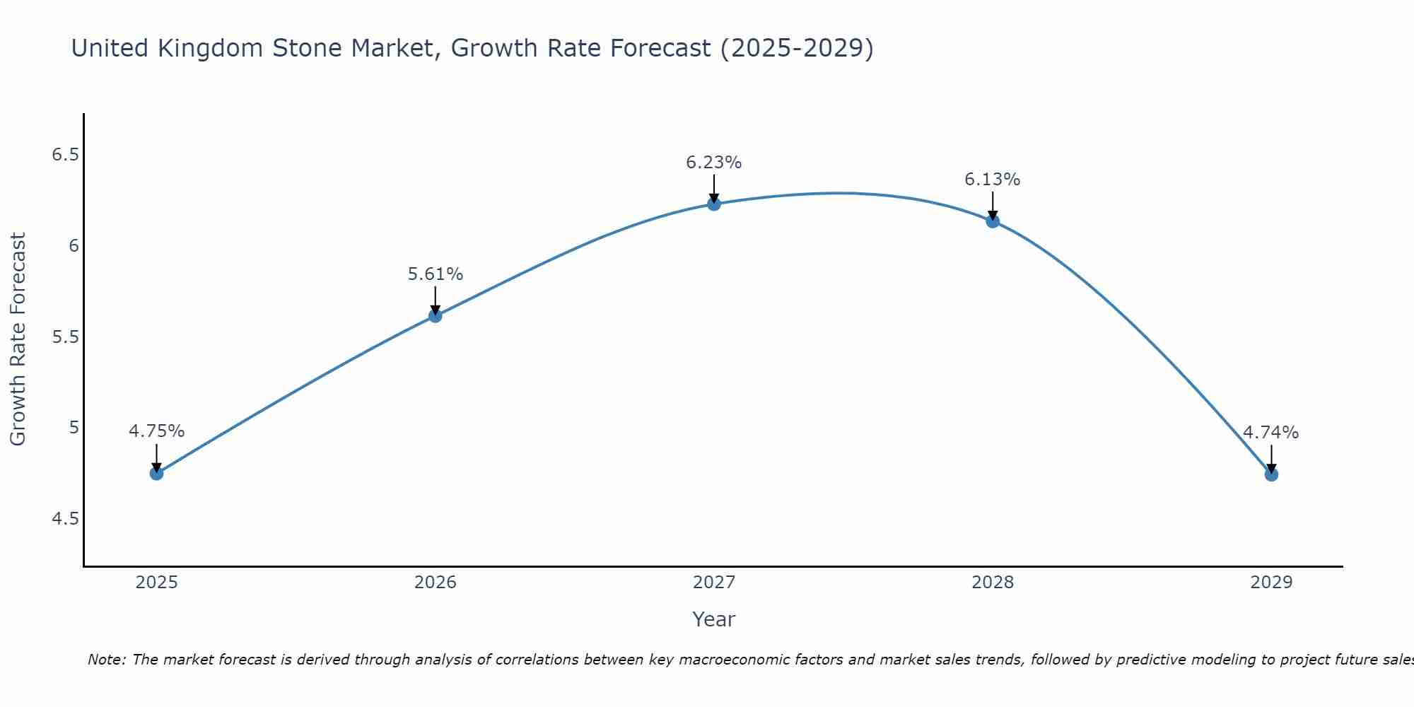 United Kingdom Stone Market Size Growth Rate