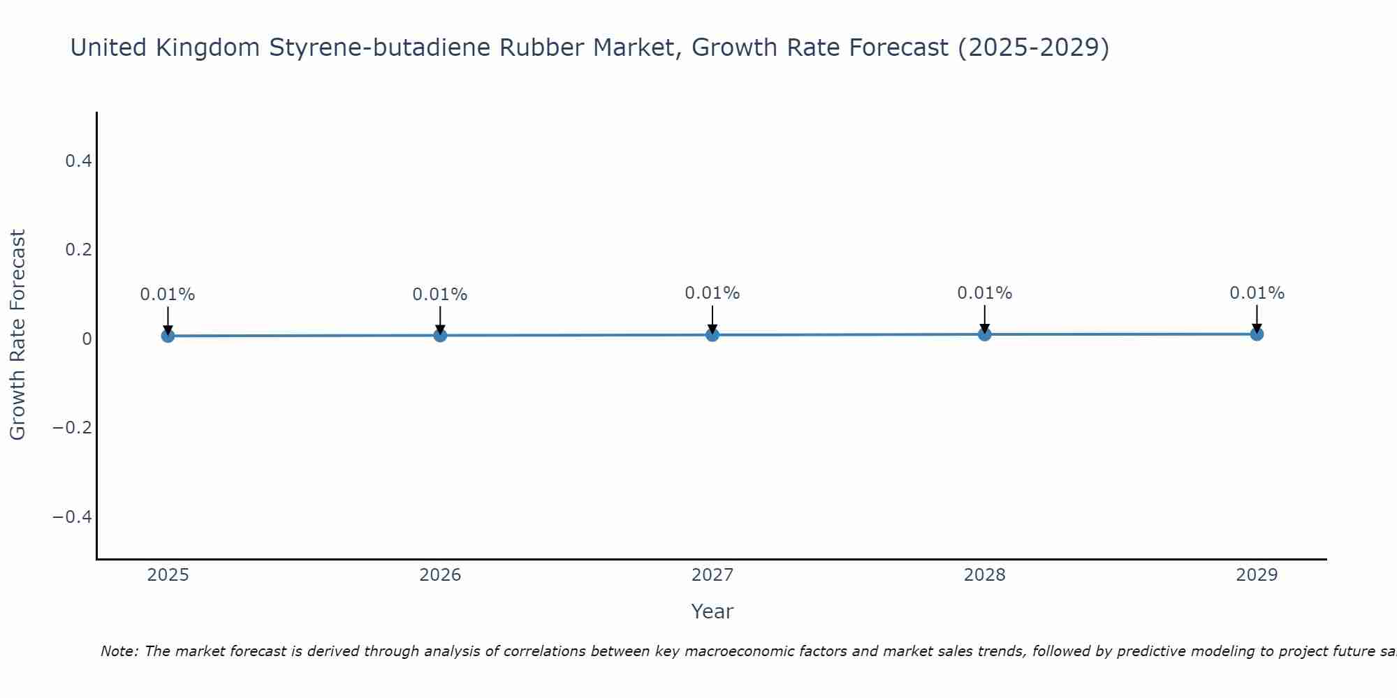 United Kingdom Styrene-butadiene Rubber Market Growth Rate