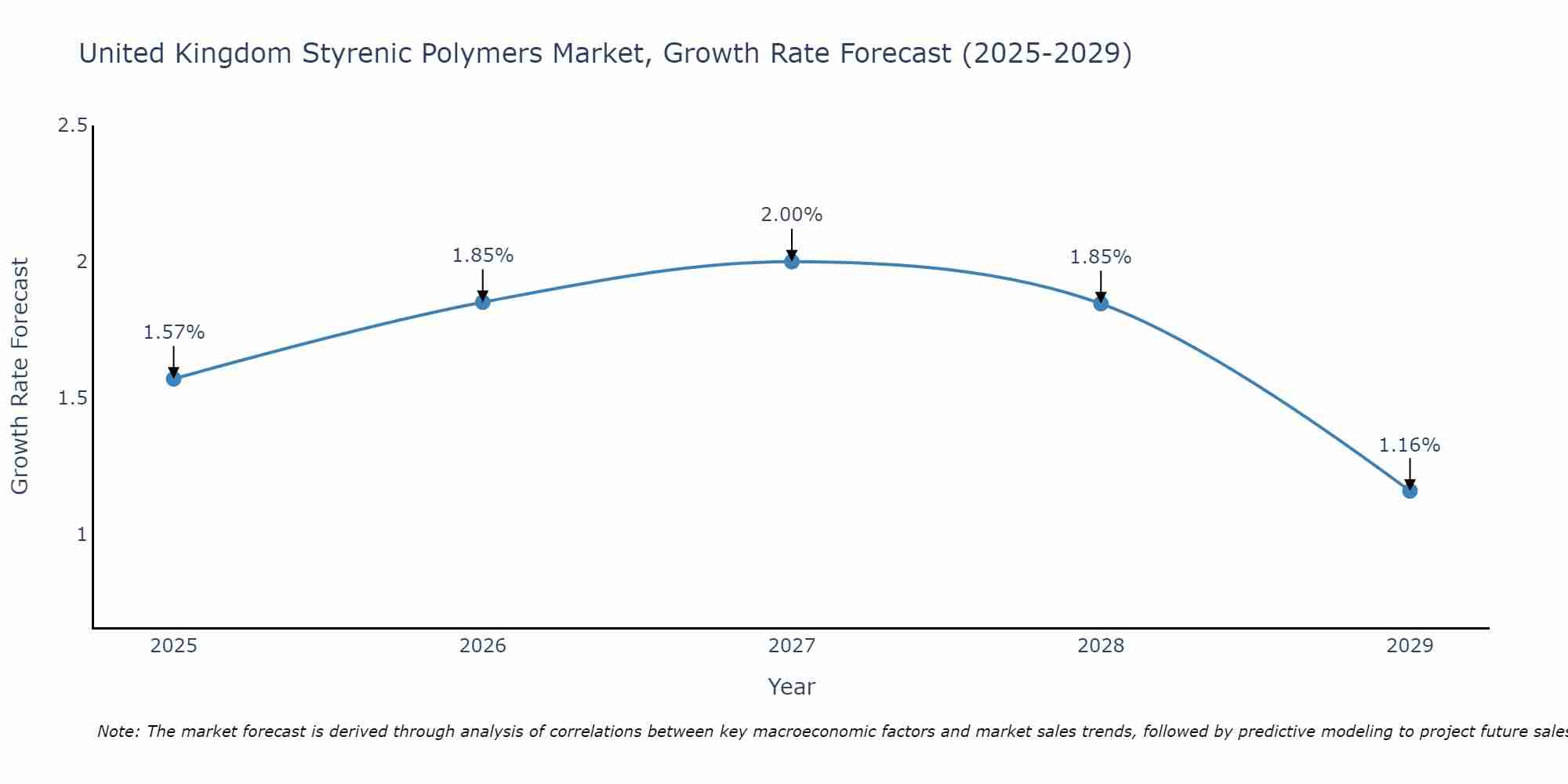 United Kingdom Styrenic Polymers Market Growth Rate