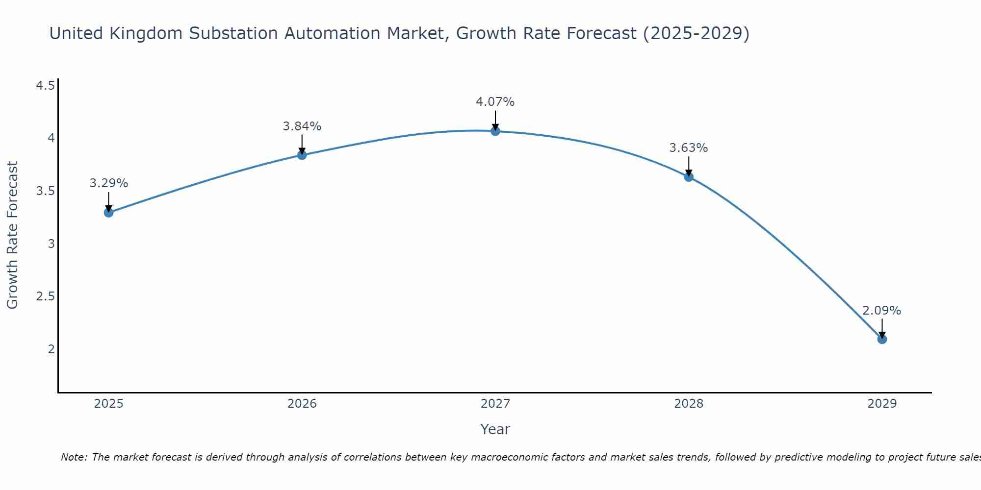United Kingdom Substation Automation Market Size Growth Rate