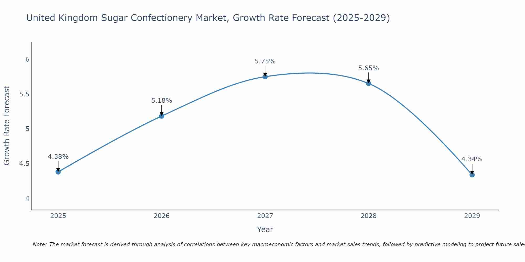 United Kingdom Sugar Confectionery Market Growth Rate