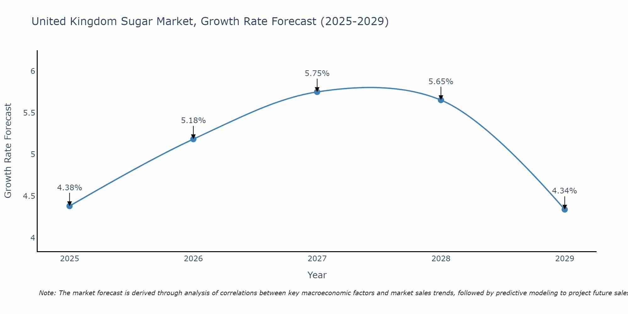 United Kingdom Sugar Market Growth Rate