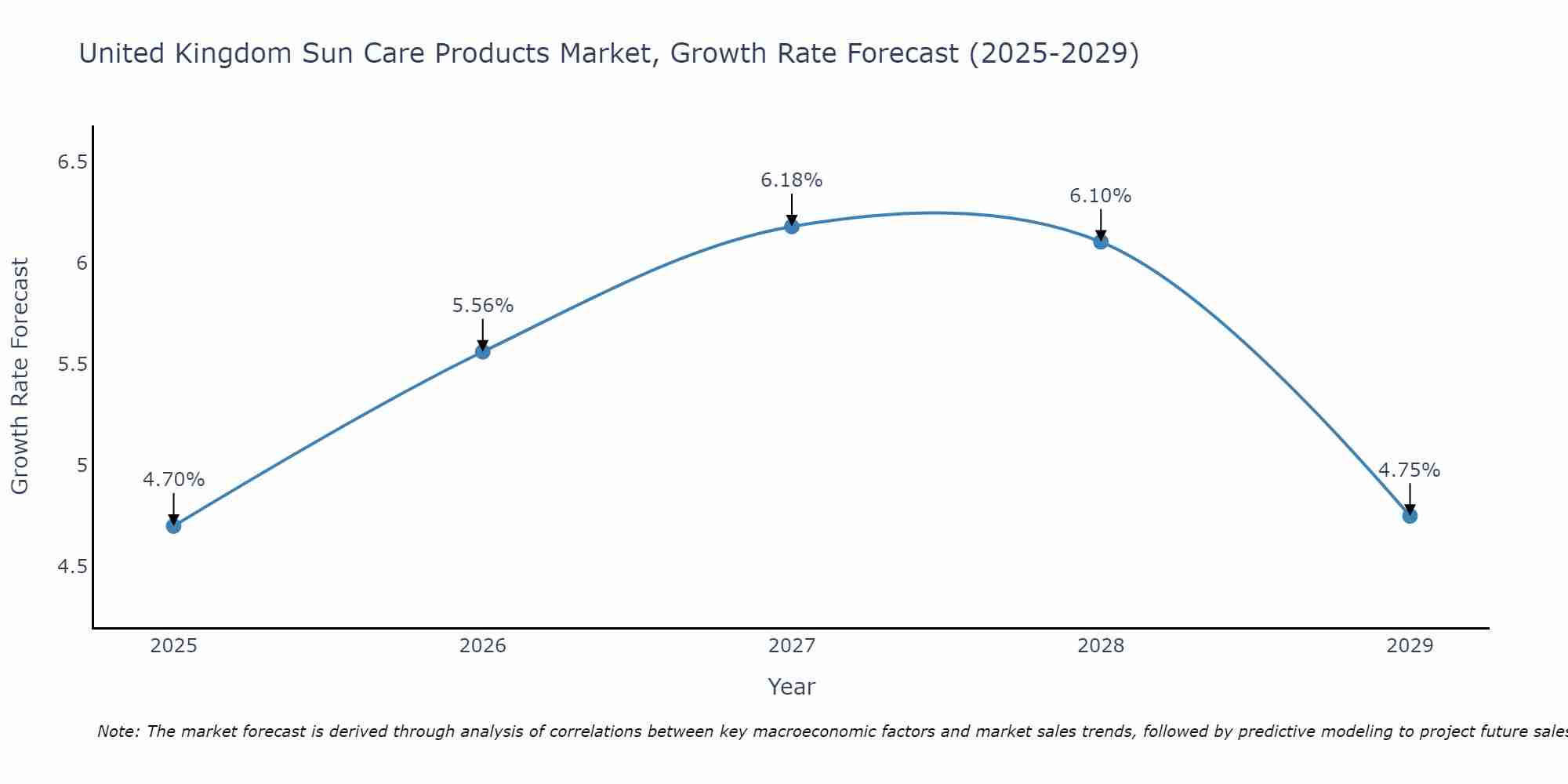 United Kingdom Sun Care Products Market Growth Rate