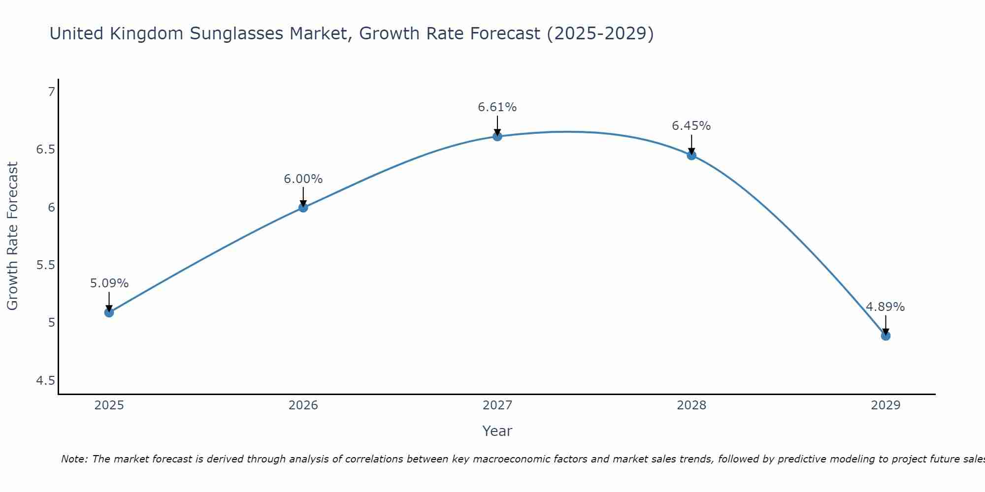 United Kingdom Sunglasses Market Growth Rate