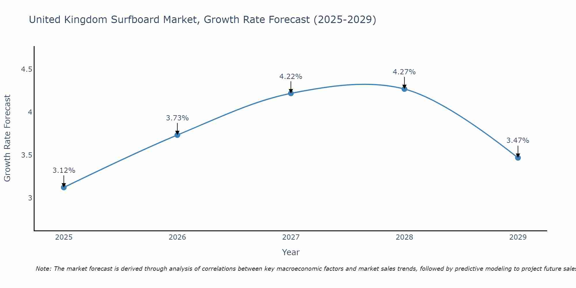 United Kingdom Surfboard Market Growth Rate
