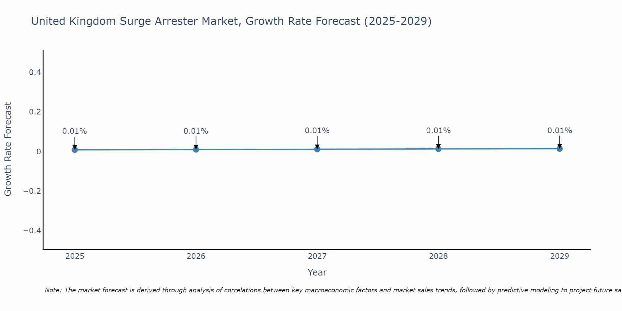 United Kingdom Surge Arrester Market Size Growth Rate