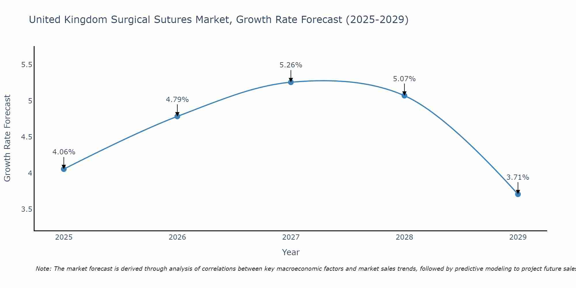 United Kingdom Surgical Sutures Market Growth Rate