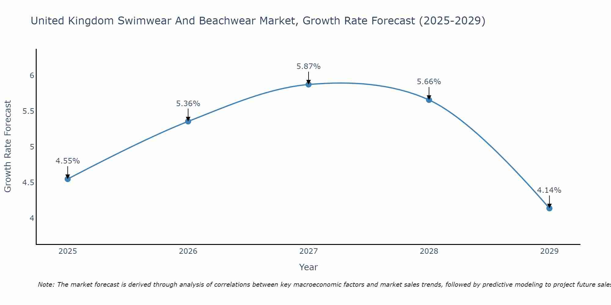 United Kingdom Swimwear And Beachwear Market Growth Rate