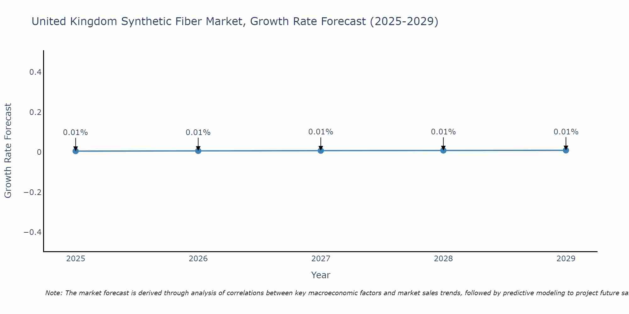 United Kingdom Synthetic Fiber Market Growth Rate