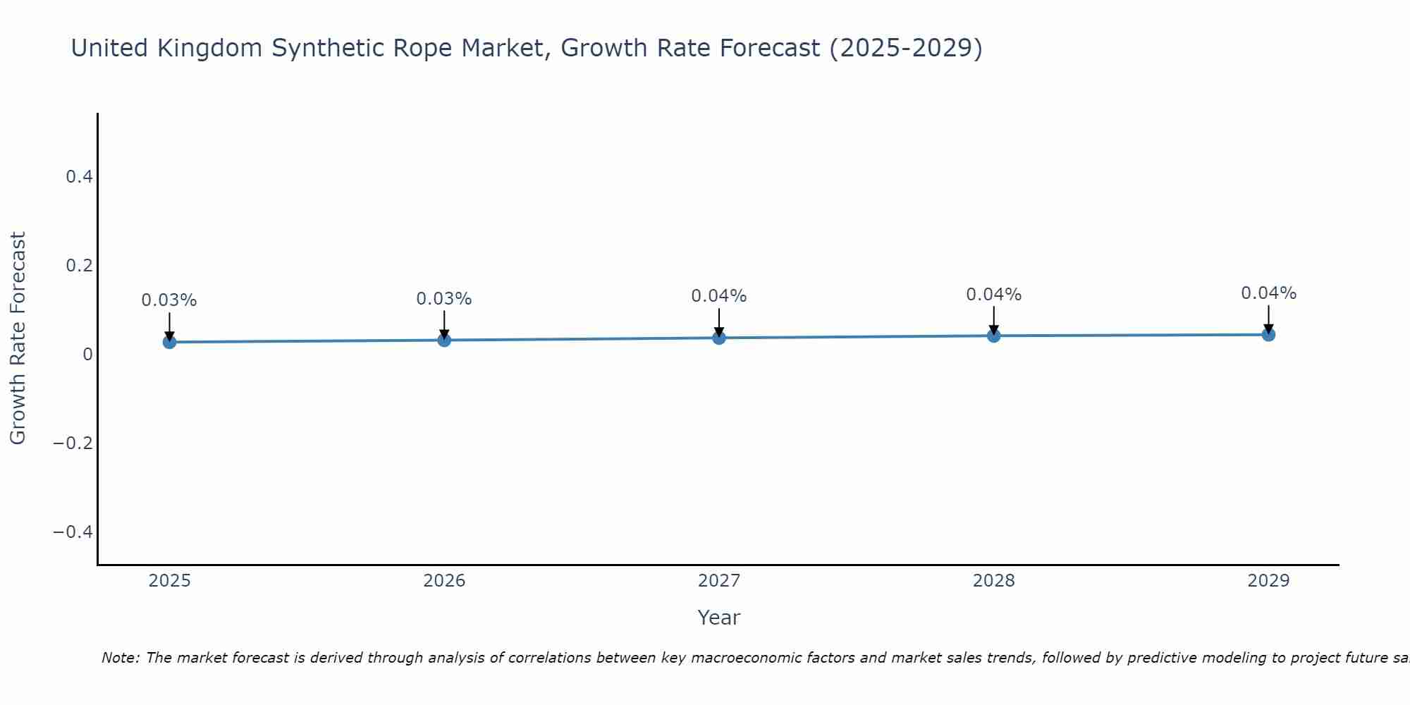United Kingdom Synthetic Rope Market Growth Rate