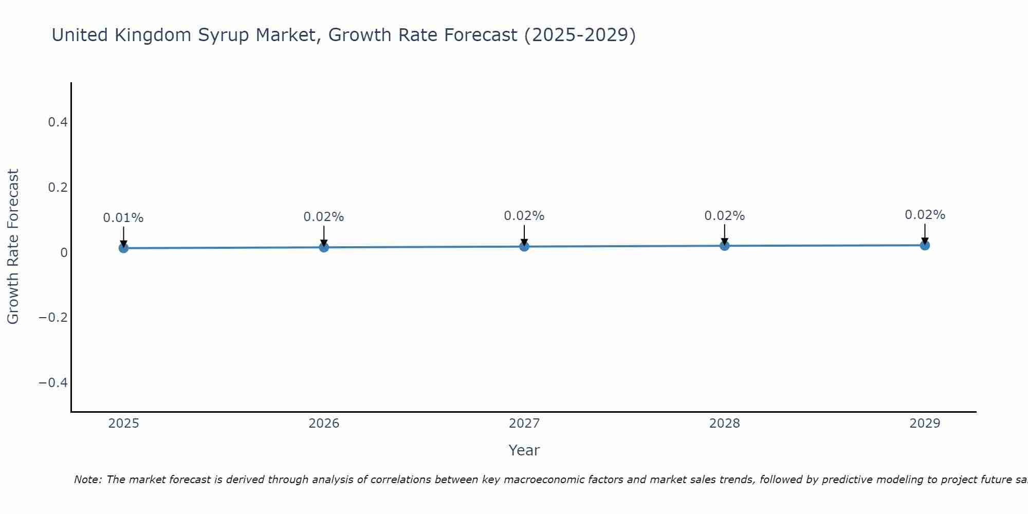 United Kingdom Syrup Market Growth Rate