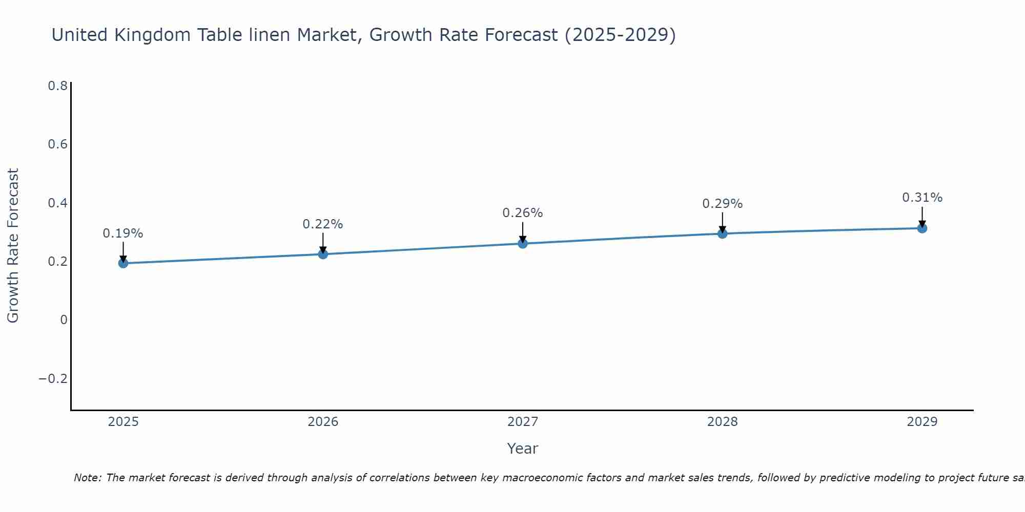 United Kingdom Table linen Market Size Growth Rate
