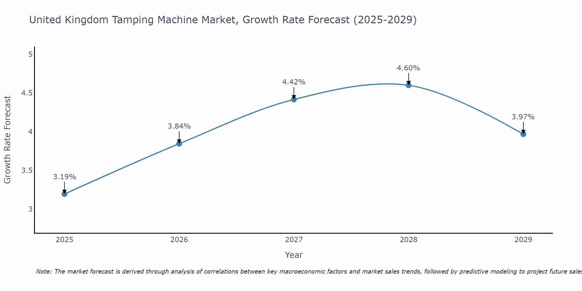 United Kingdom Tamping Machine Market Growth Rate