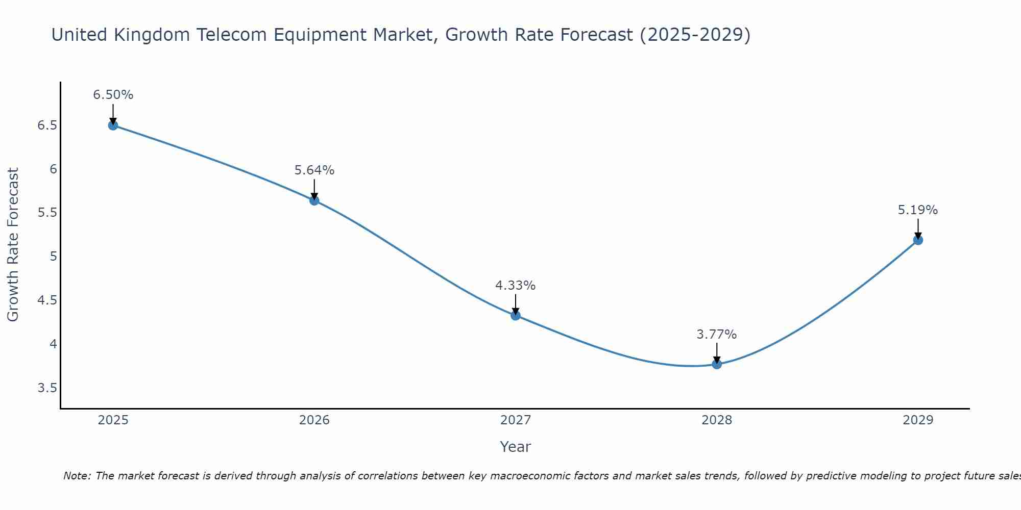 United Kingdom Telecom Equipment Market Growth Rate