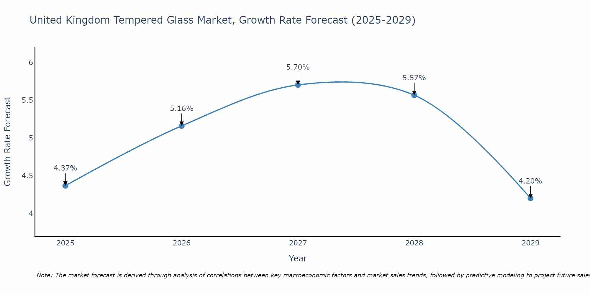 United Kingdom Tempered Glass Market Size Growth Rate