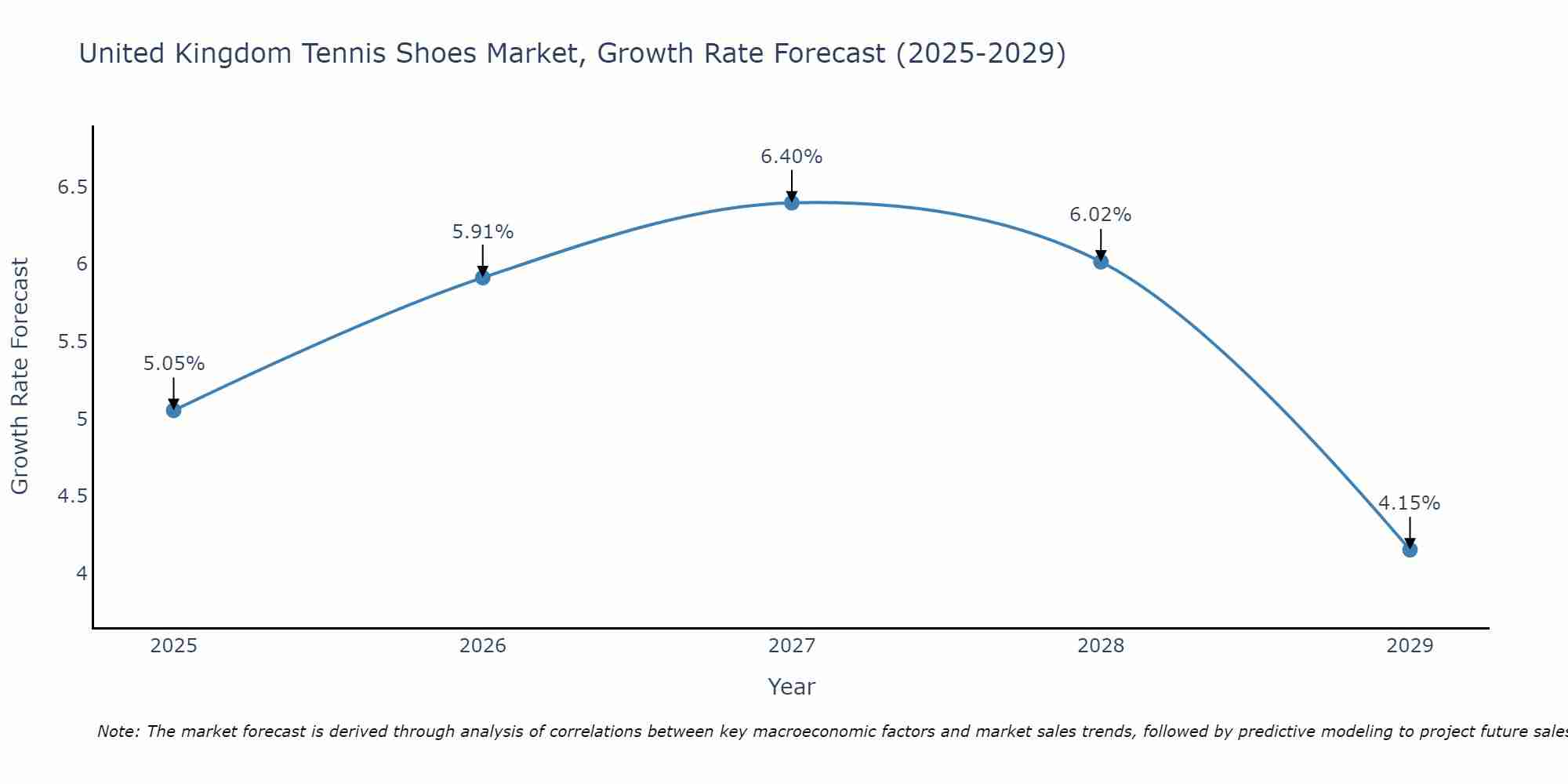 United Kingdom Tennis Shoes Market Growth Rate