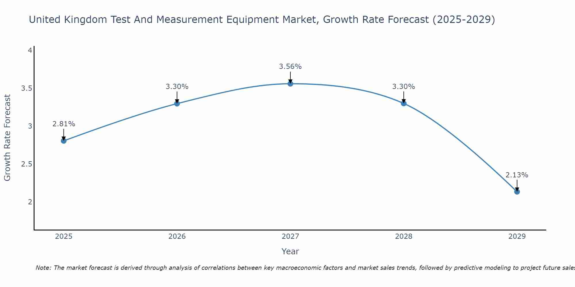 United Kingdom Test And Measurement Equipment Market Growth Rate