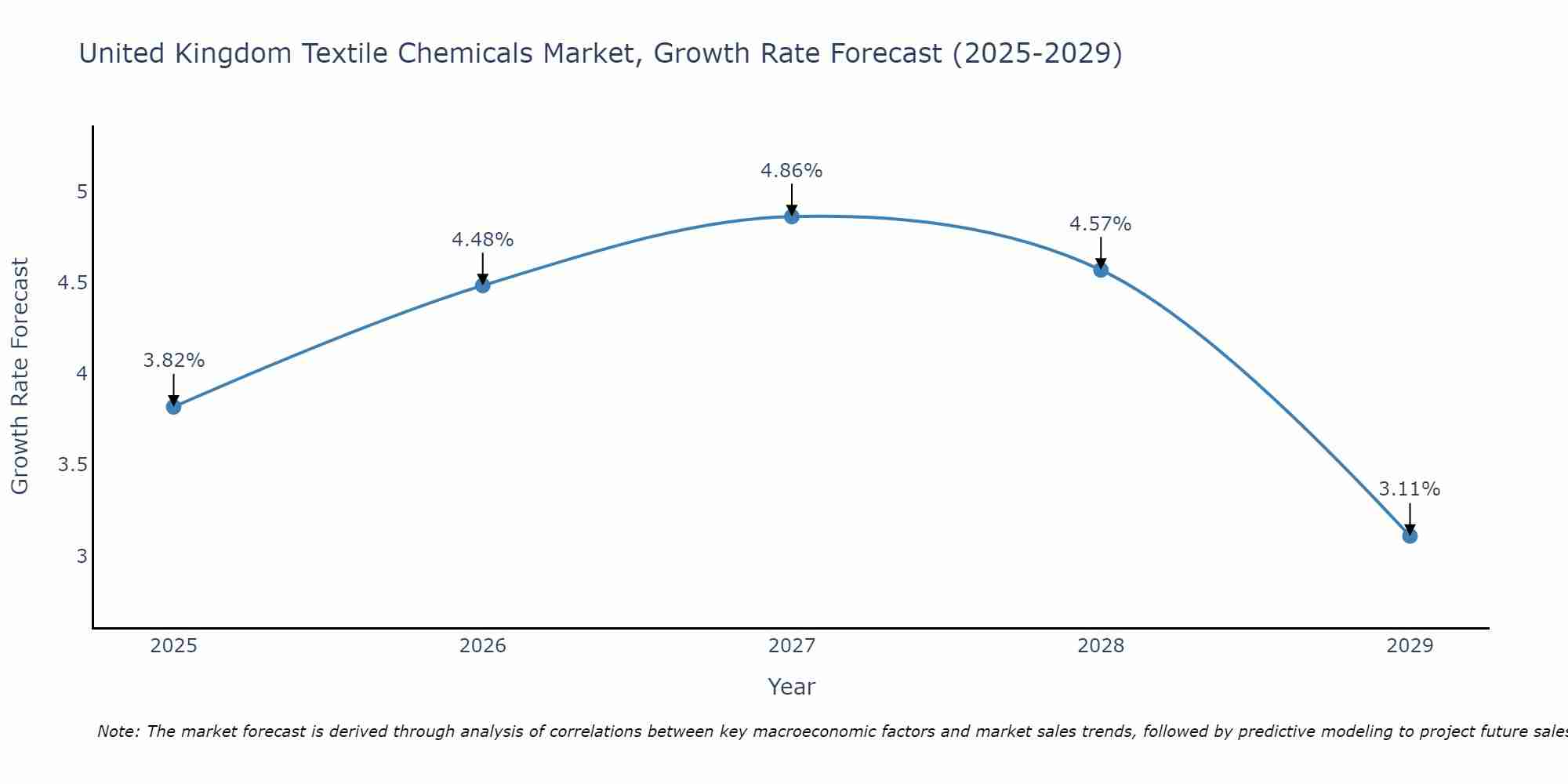 United Kingdom Textile Chemicals Market Growth Rate