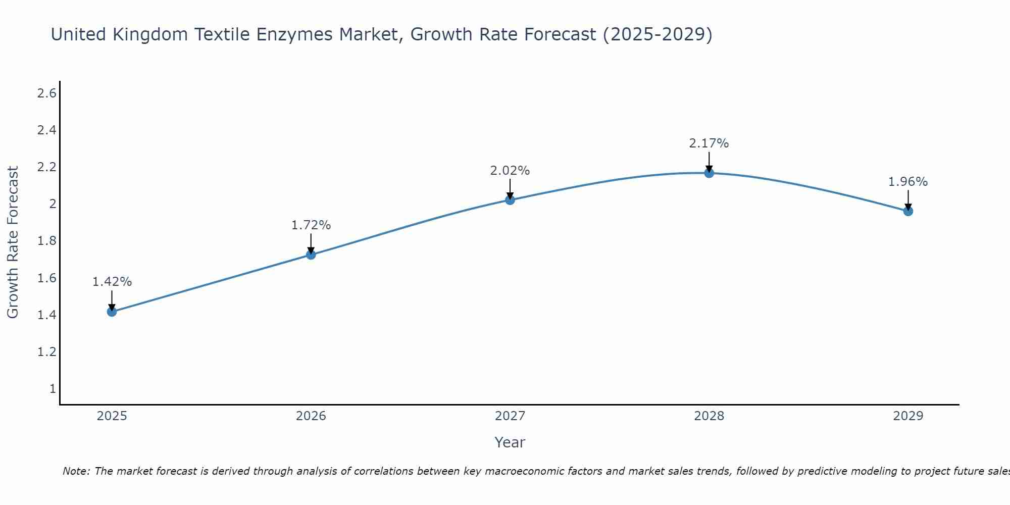 United Kingdom Textile Enzymes Market Growth Rate