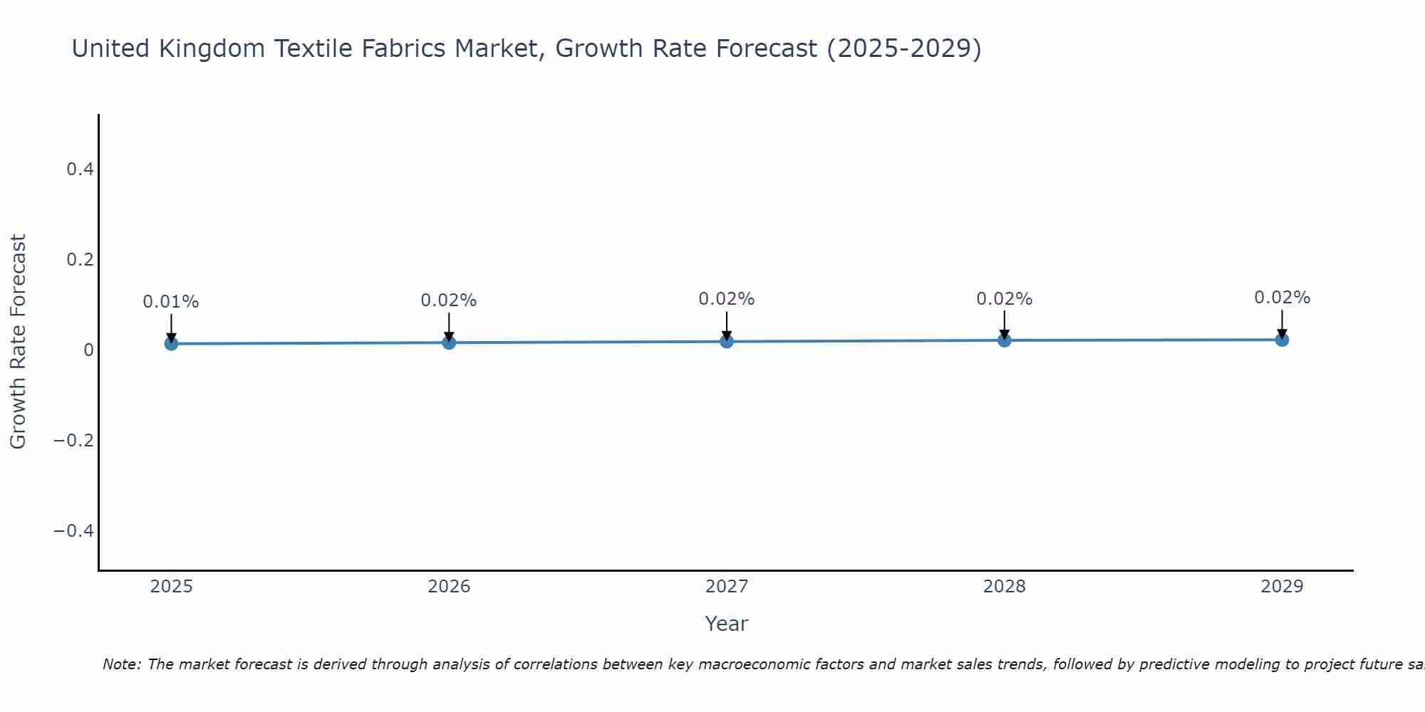 United Kingdom Textile Fabrics Market Growth Rate
