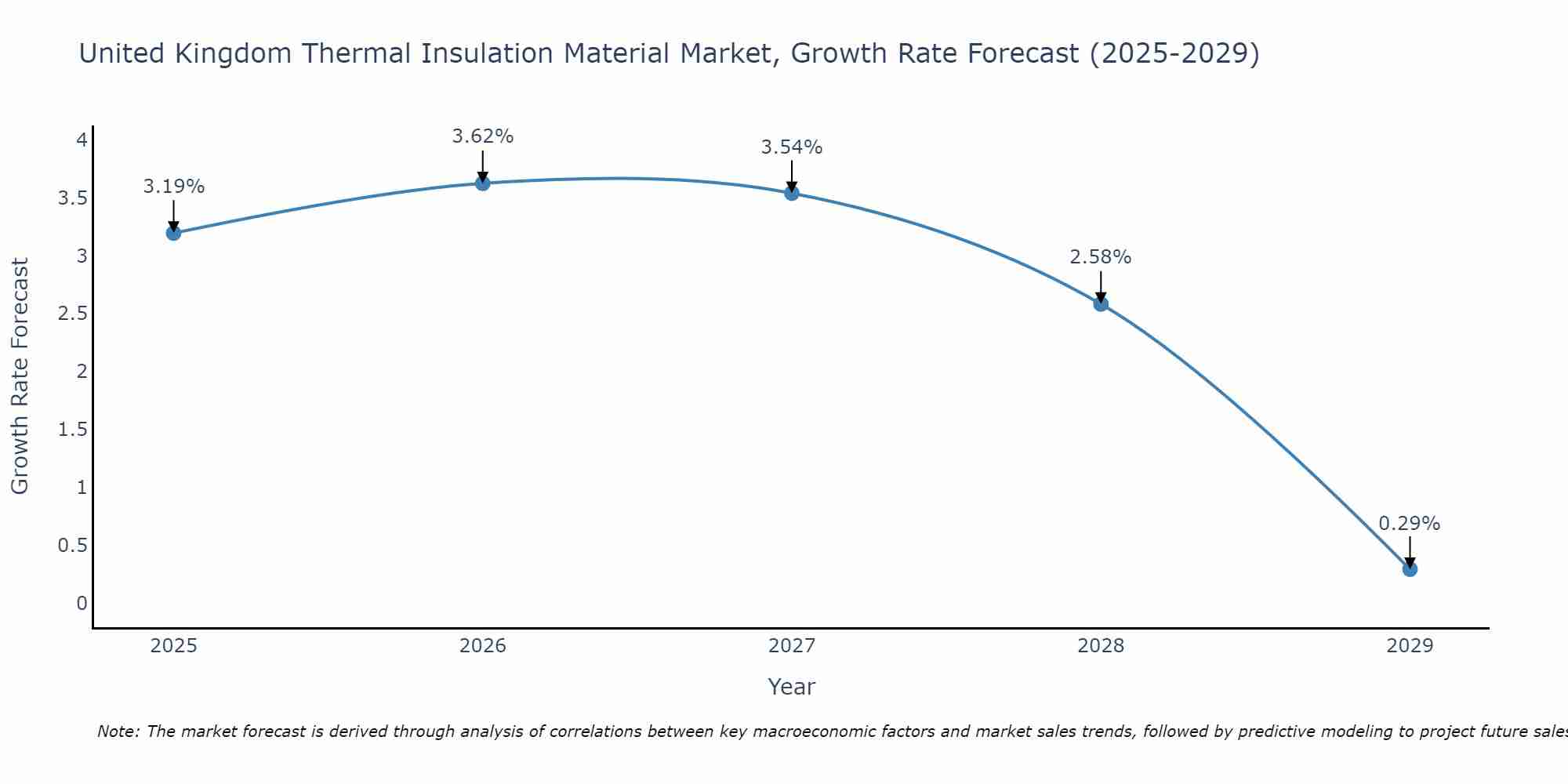 United Kingdom Thermal Insulation Material Market Growth Rate