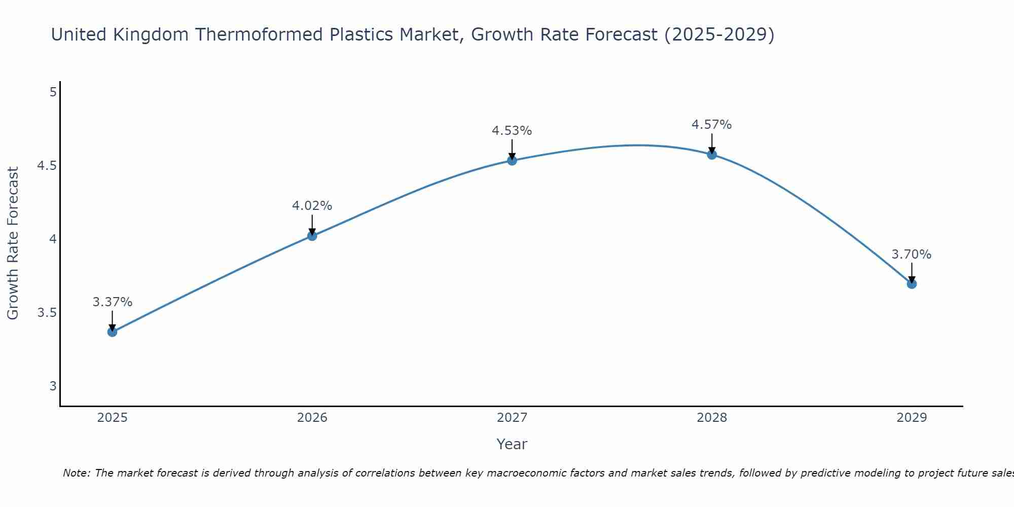 United Kingdom Thermoformed Plastics Market Size Growth Rate