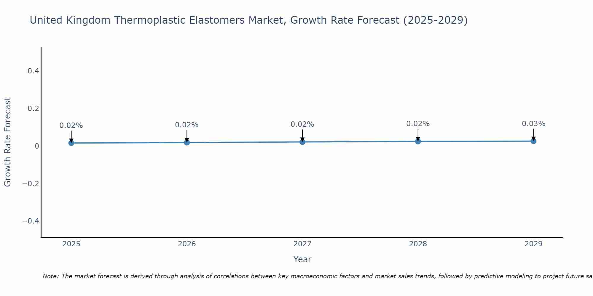 United Kingdom Thermoplastic Elastomers Market Growth Rate